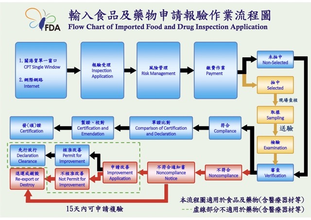 輸入食品申請報驗作業流程